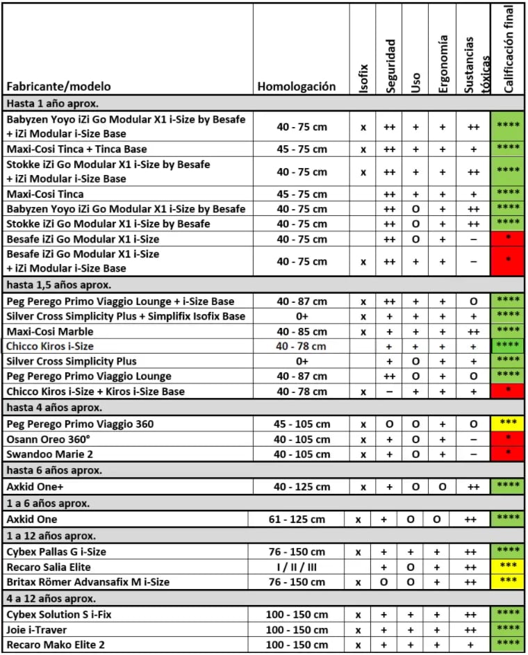 Sillas infantiles que no son seguras de usar en el coche
